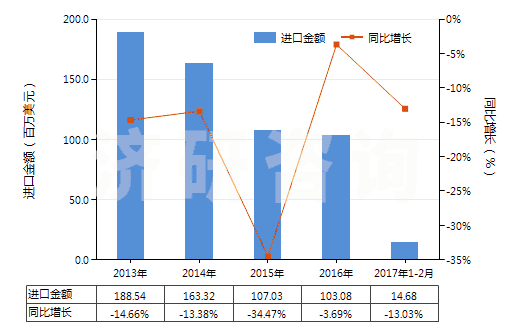 2013-2017年2月中國其他銻礦砂及其精礦(HS26171090)進(jìn)口總額及增速統(tǒng)計(jì)